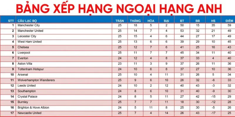 Leicester xếp thứ 18 trên bảng xếp hạng Ngoại hạng Anh