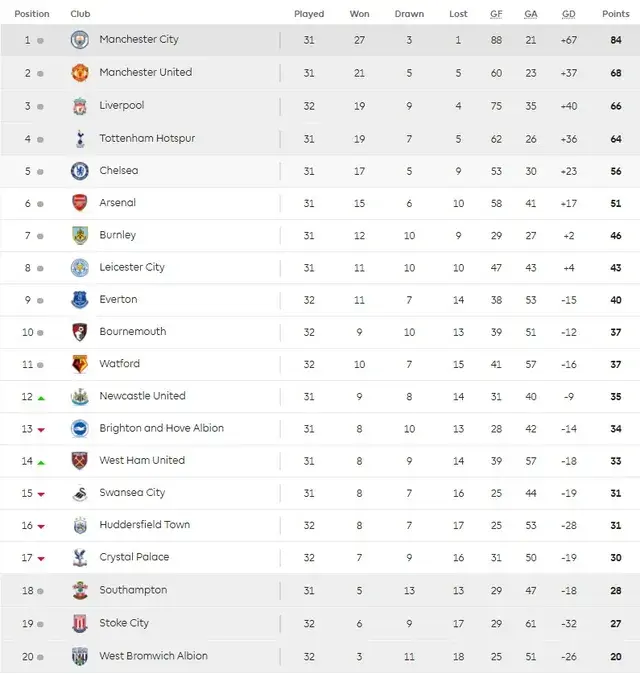 Manchester United chỉ giành được vỏn vẹn 47 điểm sau 33 vòng đấu